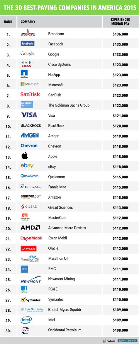 Who is highest paid in Google?